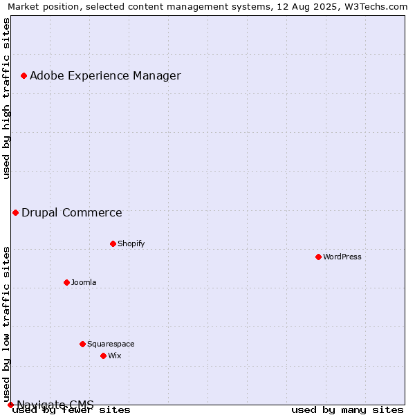 Market position of Adobe Experience Manager vs. Drupal Commerce vs. Navigate CMS