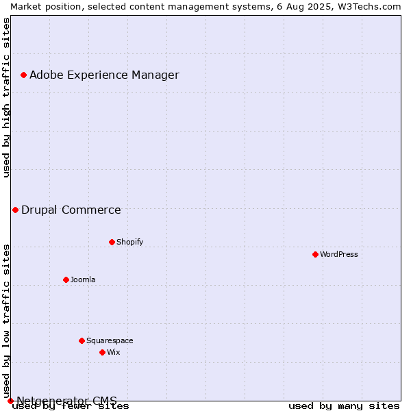 Market position of Adobe Experience Manager vs. Drupal Commerce vs. Netgenerator CMS