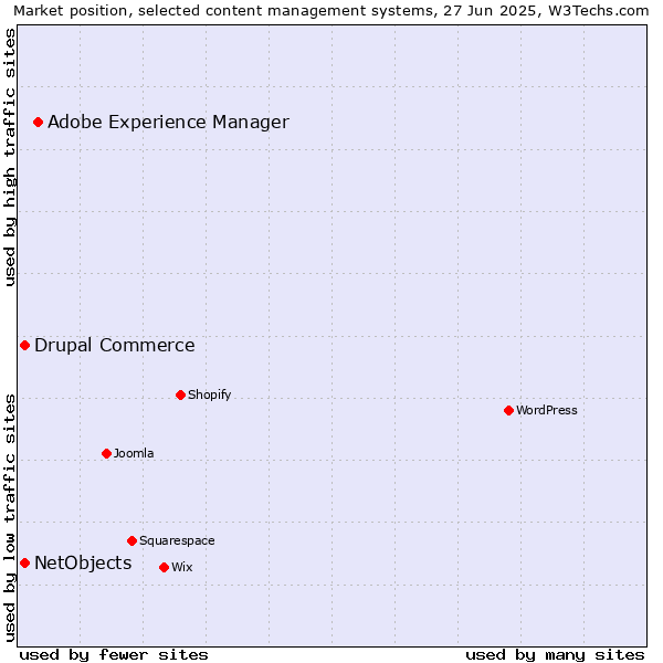 Market position of Adobe Experience Manager vs. Drupal Commerce vs. NetObjects