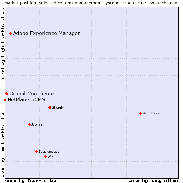Market position of Adobe Experience Manager vs. Drupal Commerce vs. NetPlanet iCMS