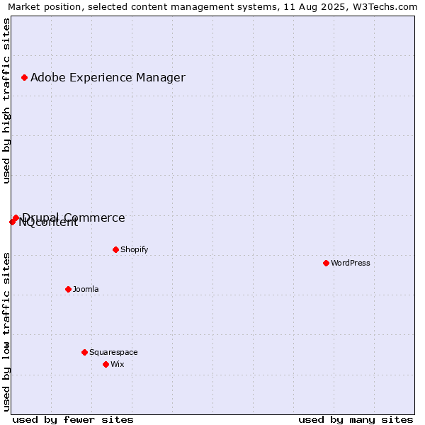 Market position of Adobe Experience Manager vs. Drupal Commerce vs. NQcontent