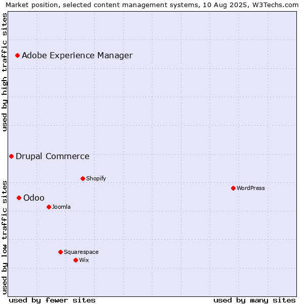 Market position of Odoo vs. Adobe Experience Manager vs. Drupal Commerce