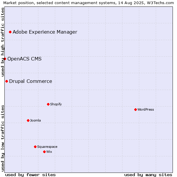 Market position of Adobe Experience Manager vs. Drupal Commerce vs. OpenACS CMS