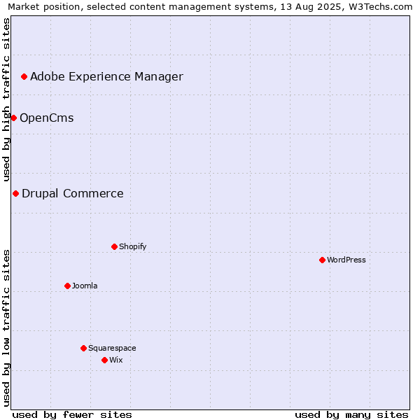 Market position of Adobe Experience Manager vs. Drupal Commerce vs. OpenCms