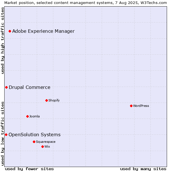 Market position of Adobe Experience Manager vs. Drupal Commerce vs. OpenSolution Systems