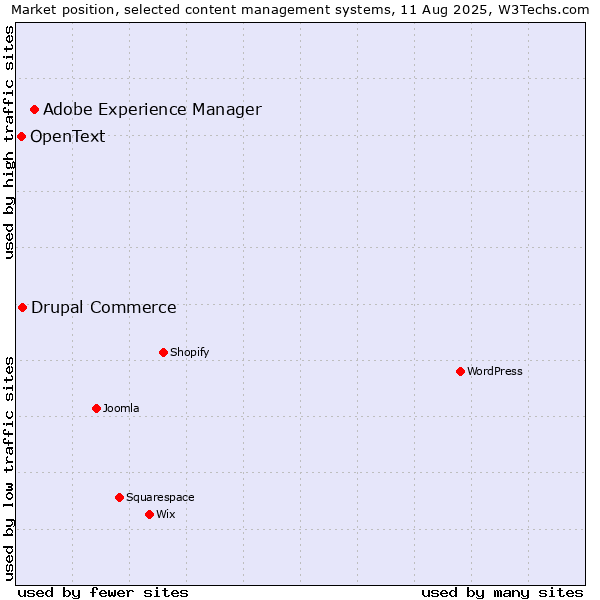 Market position of Adobe Experience Manager vs. Drupal Commerce vs. OpenText