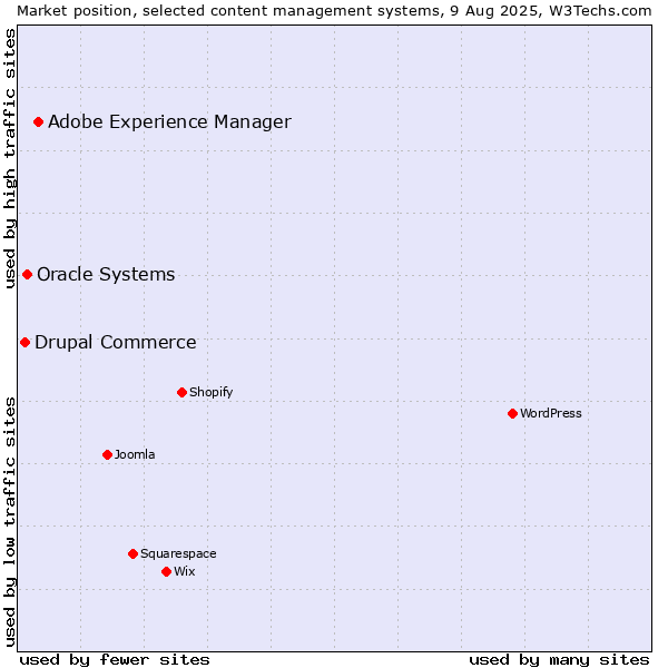 Market position of Adobe Experience Manager vs. Oracle Systems vs. Drupal Commerce