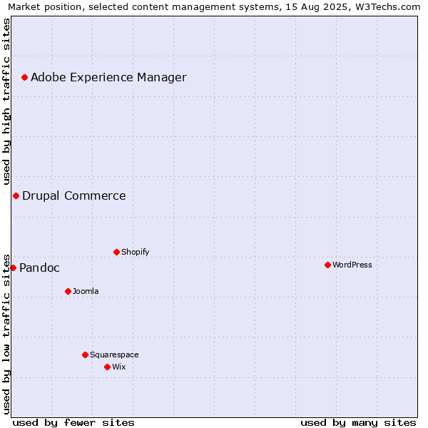 Market position of Adobe Experience Manager vs. Drupal Commerce vs. Pandoc