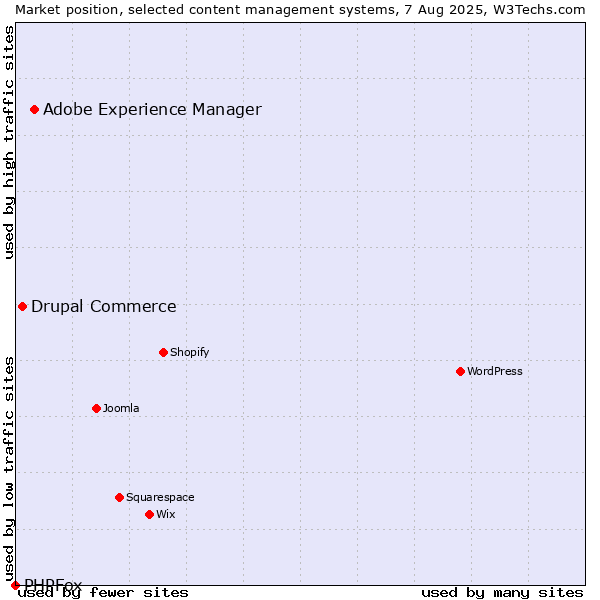 Market position of Adobe Experience Manager vs. Drupal Commerce vs. PHPFox