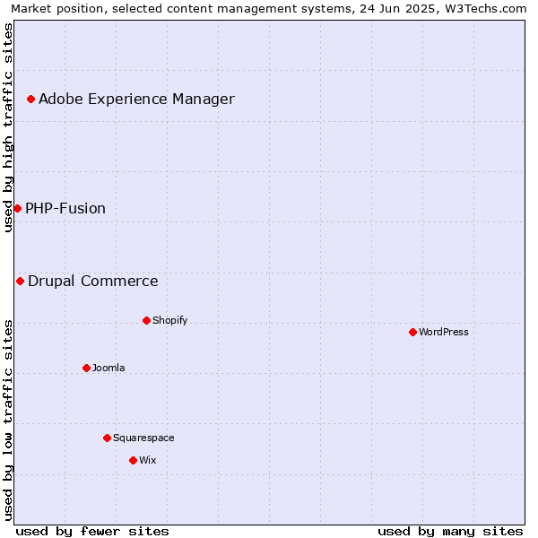 Market position of Adobe Experience Manager vs. Drupal Commerce vs. PHP-Fusion