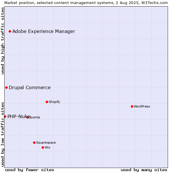 Market position of Adobe Experience Manager vs. Drupal Commerce vs. PHP-Nuke