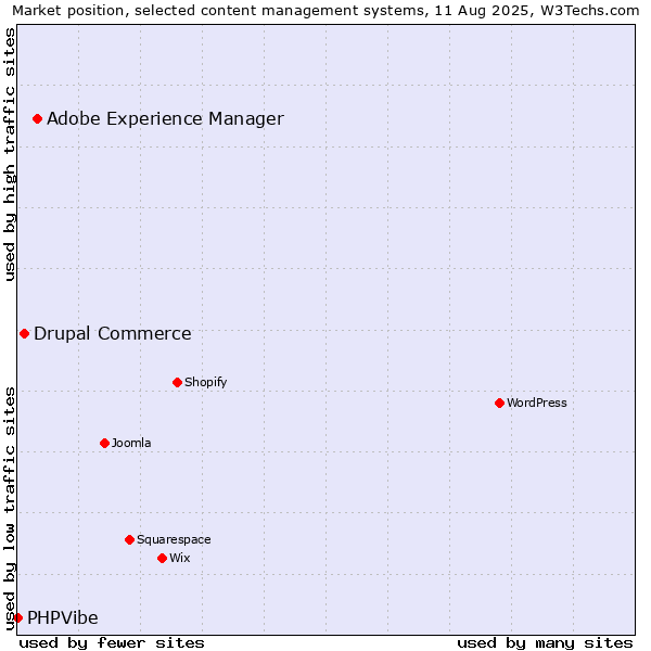 Market position of Adobe Experience Manager vs. Drupal Commerce vs. PHPVibe