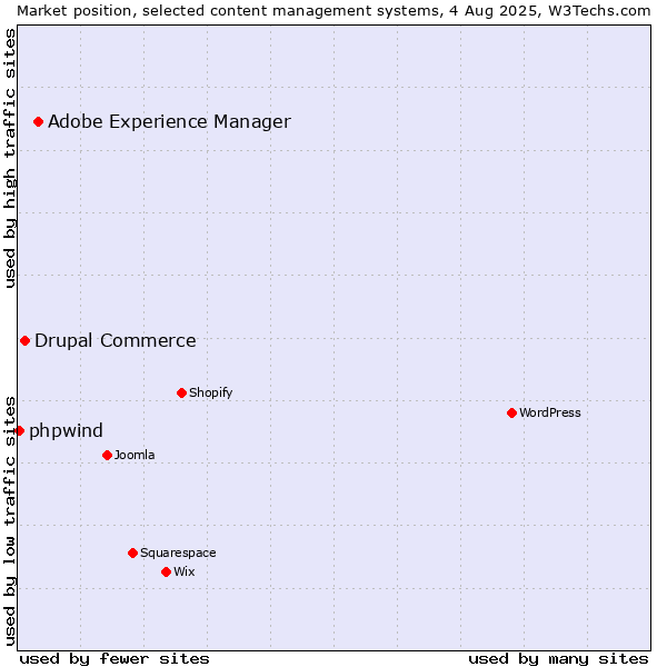 Market position of Adobe Experience Manager vs. Drupal Commerce vs. phpwind