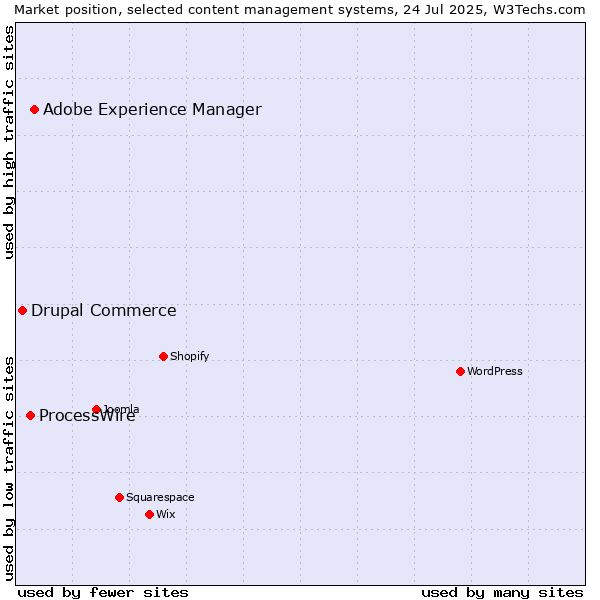 Market position of Adobe Experience Manager vs. ProcessWire vs. Drupal Commerce