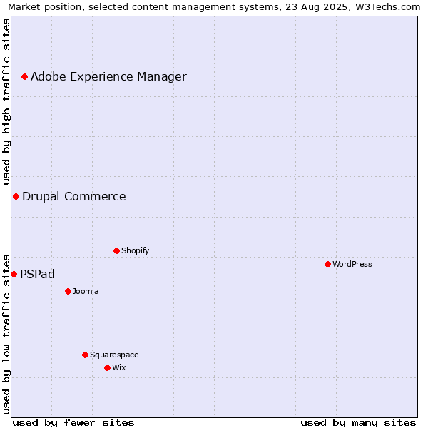 Market position of Adobe Experience Manager vs. Drupal Commerce vs. PSPad