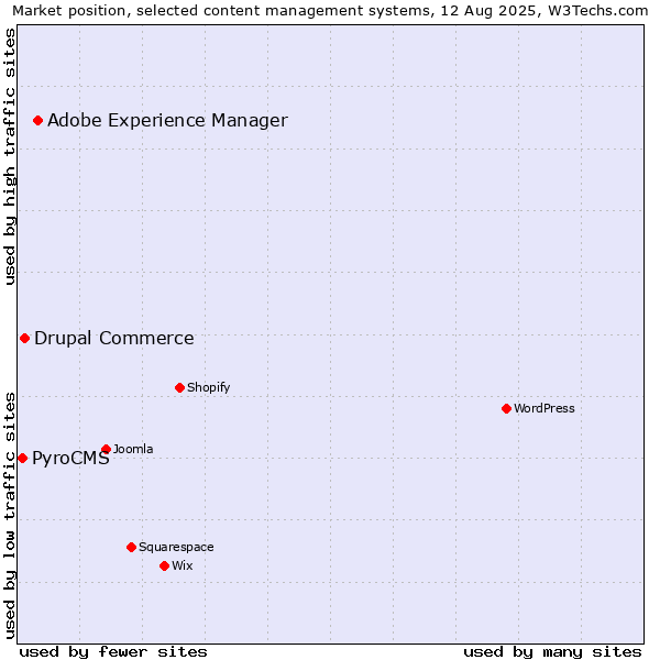 Market position of Adobe Experience Manager vs. Drupal Commerce vs. PyroCMS