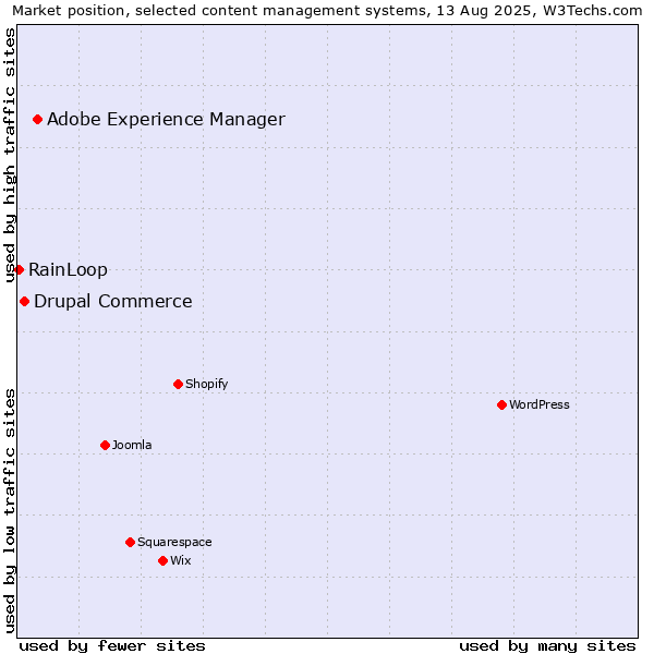 Market position of Adobe Experience Manager vs. Drupal Commerce vs. RainLoop