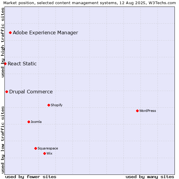 Market position of Adobe Experience Manager vs. Drupal Commerce vs. React Static