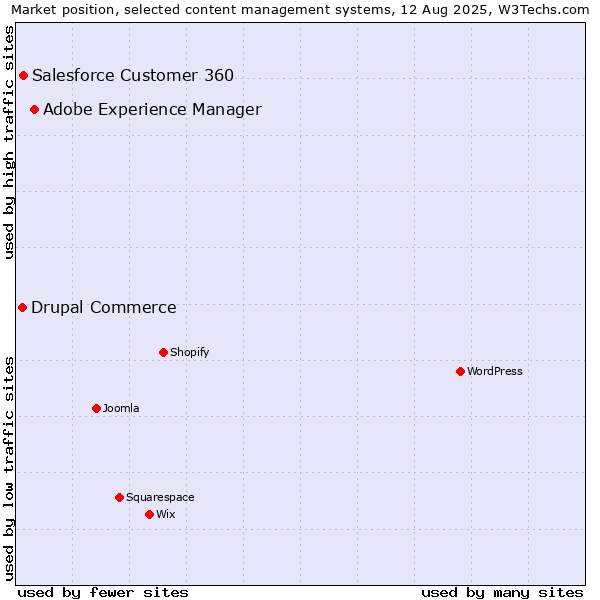 Market position of Adobe Experience Manager vs. Salesforce Customer 360 vs. Drupal Commerce