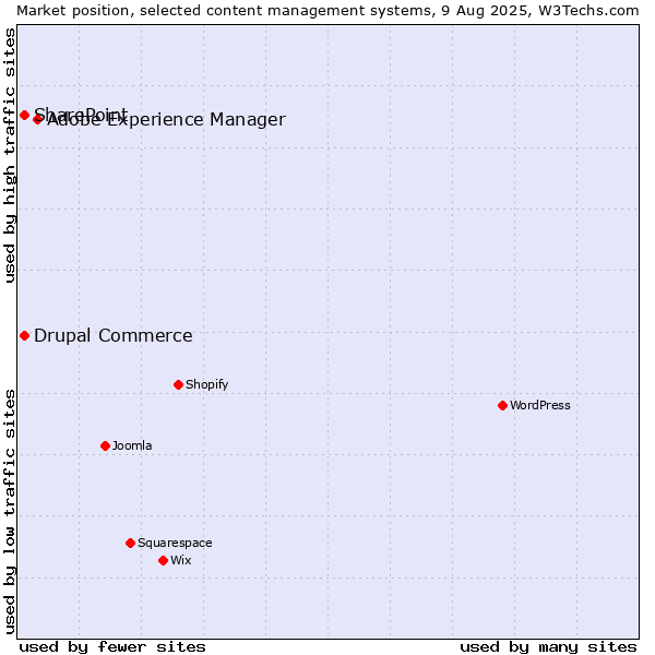 Market position of Adobe Experience Manager vs. SharePoint vs. Drupal Commerce