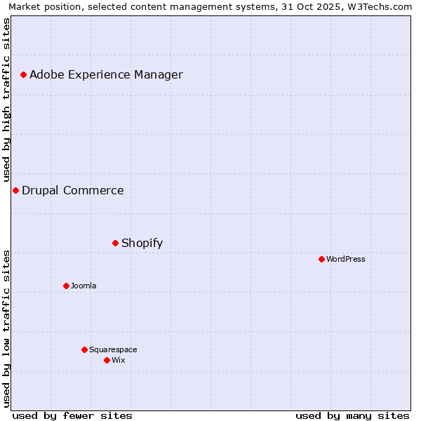 Market position of Shopify vs. Adobe Experience Manager vs. Drupal Commerce