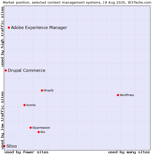 Market position of Adobe Experience Manager vs. Drupal Commerce vs. Sitoo