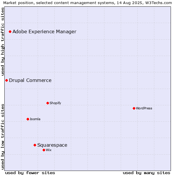 Market position of Squarespace vs. Adobe Experience Manager vs. Drupal Commerce
