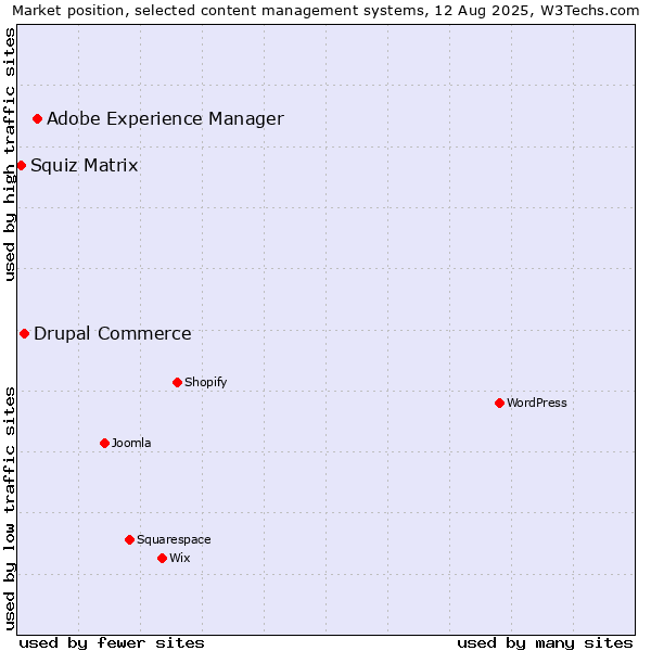 Market position of Adobe Experience Manager vs. Drupal Commerce vs. Squiz Matrix