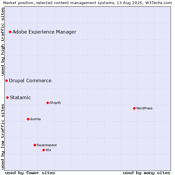 Market position of Adobe Experience Manager vs. Statamic vs. Drupal Commerce