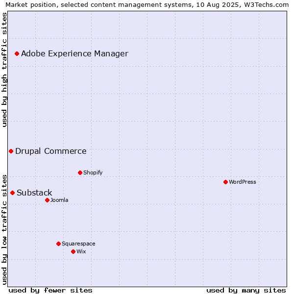 Market position of Adobe Experience Manager vs. Substack vs. Drupal Commerce