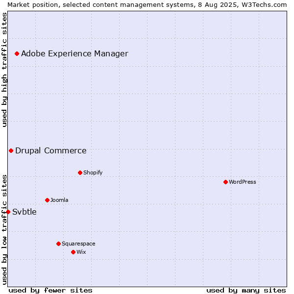 Market position of Adobe Experience Manager vs. Drupal Commerce vs. Svbtle