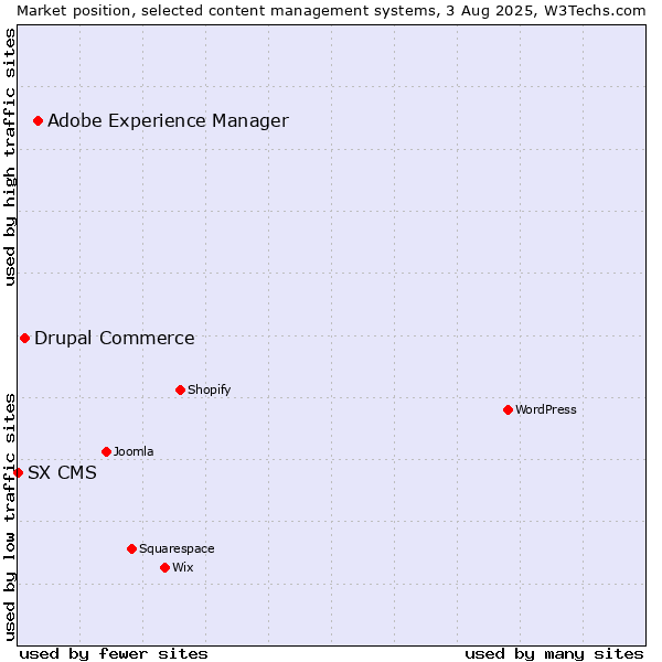 Market position of Adobe Experience Manager vs. Drupal Commerce vs. SX CMS