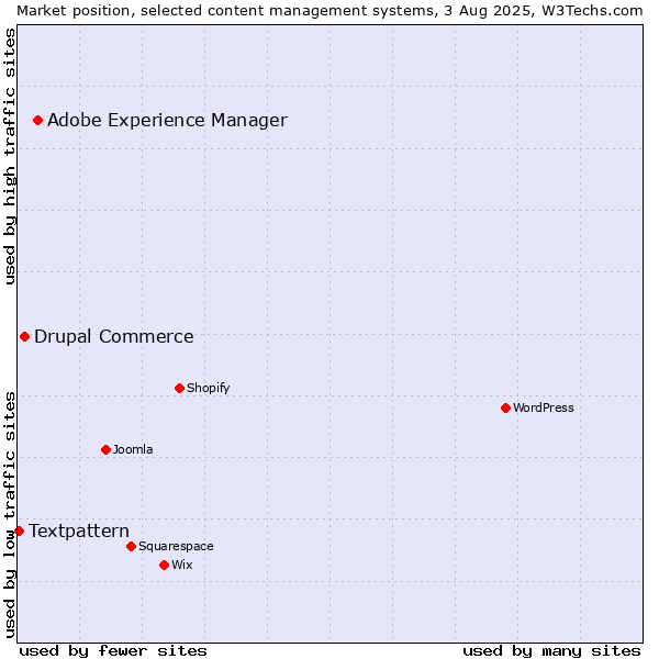 Market position of Adobe Experience Manager vs. Drupal Commerce vs. Textpattern