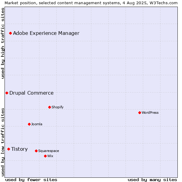Market position of Adobe Experience Manager vs. Tistory vs. Drupal Commerce