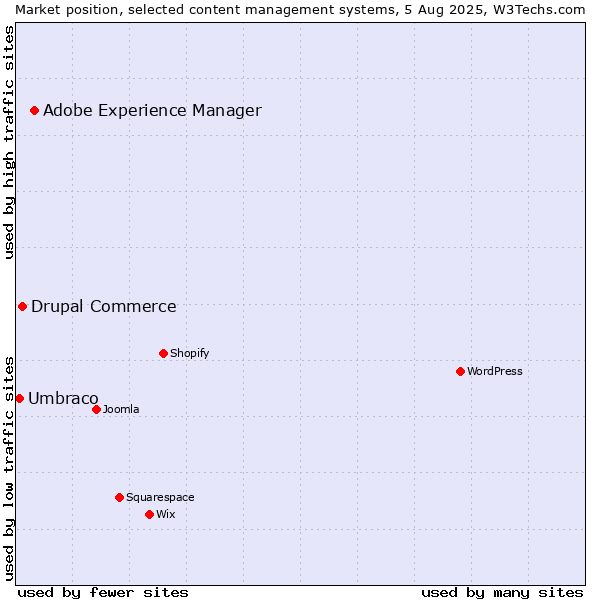 Market position of Adobe Experience Manager vs. Drupal Commerce vs. Umbraco