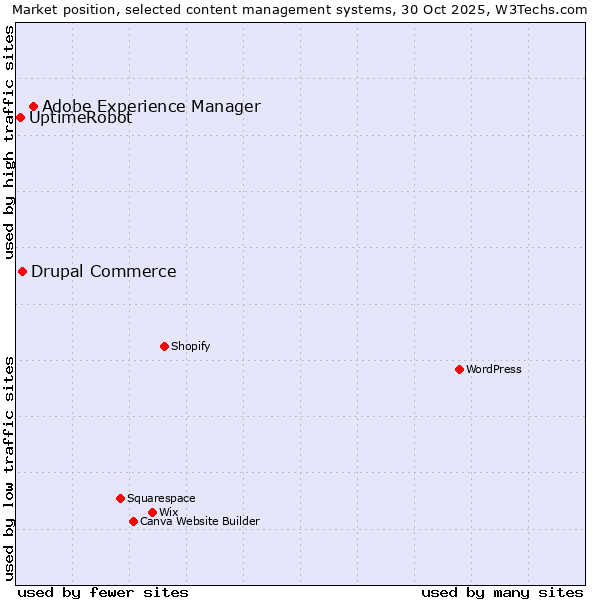 Market position of Adobe Experience Manager vs. Drupal Commerce vs. UptimeRobot
