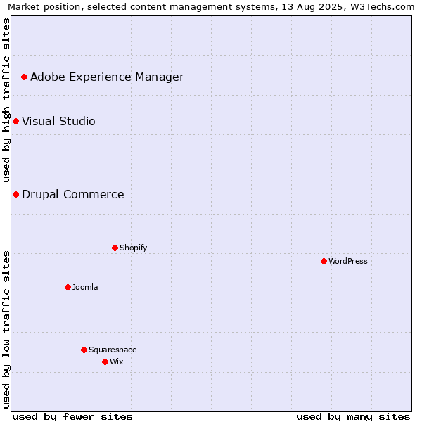Market position of Adobe Experience Manager vs. Drupal Commerce vs. Visual Studio