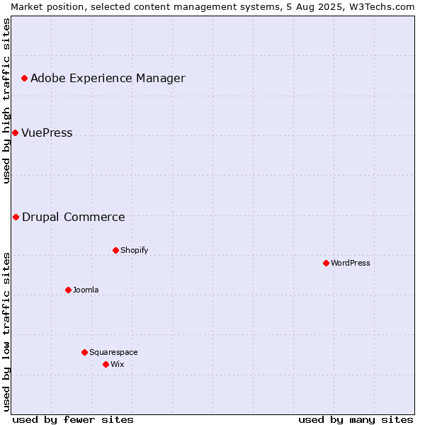 Market position of Adobe Experience Manager vs. Drupal Commerce vs. VuePress