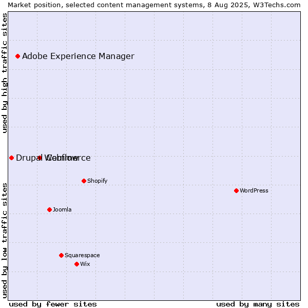 Market position of Webflow vs. Adobe Experience Manager vs. Drupal Commerce