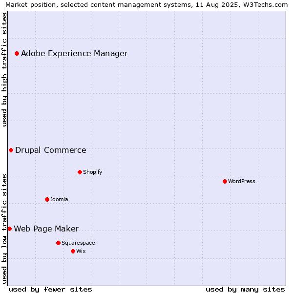 Market position of Adobe Experience Manager vs. Drupal Commerce vs. Web Page Maker
