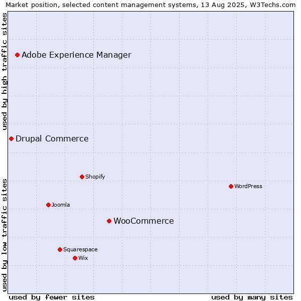 Market position of WooCommerce vs. Adobe Experience Manager vs. Drupal Commerce