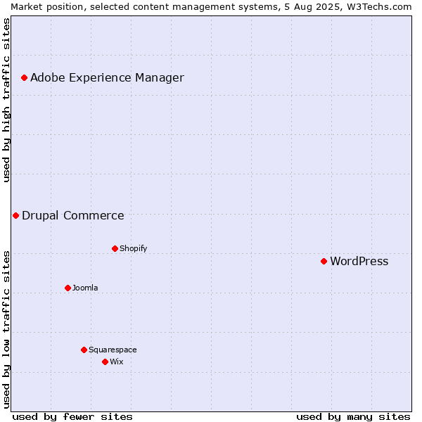 Market position of WordPress vs. Adobe Experience Manager vs. Drupal Commerce
