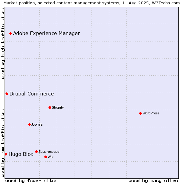 Market position of Adobe Experience Manager vs. Drupal Commerce vs. Hugo Blox