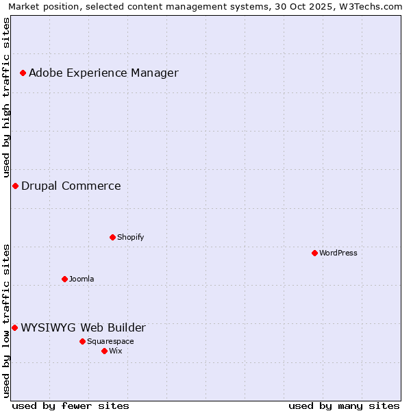 Market position of Adobe Experience Manager vs. Drupal Commerce vs. WYSIWYG Web Builder