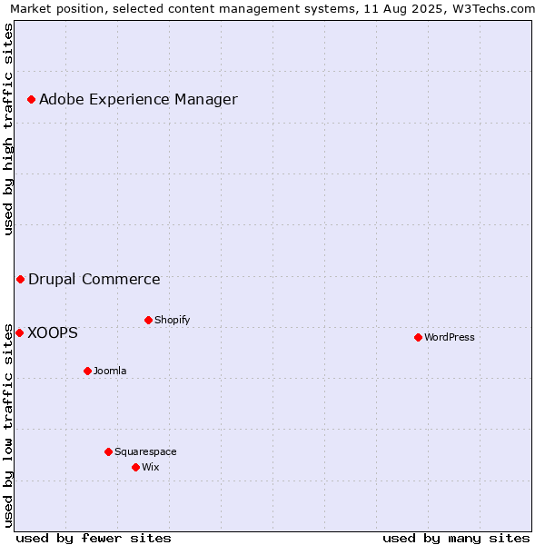 Market position of Adobe Experience Manager vs. Drupal Commerce vs. XOOPS