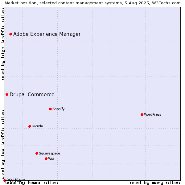 Market position of Adobe Experience Manager vs. Drupal Commerce vs. Yo!Kart