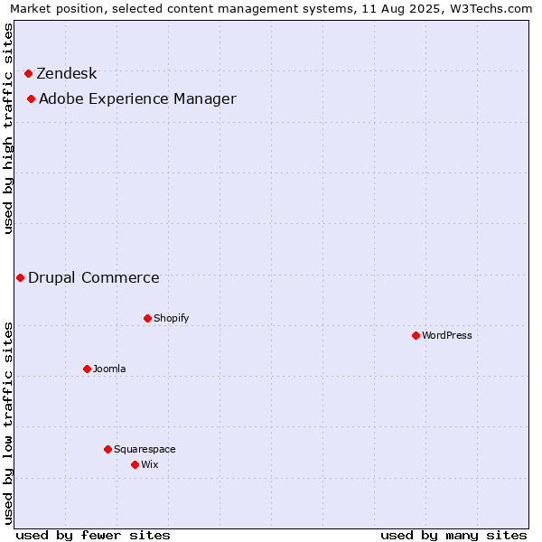 Market position of Adobe Experience Manager vs. Zendesk vs. Drupal Commerce