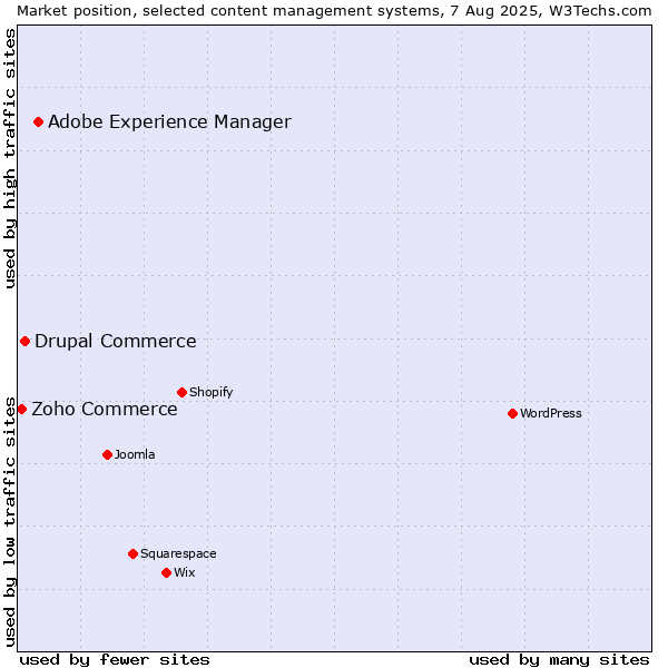 Market position of Adobe Experience Manager vs. Drupal Commerce vs. Zoho Commerce