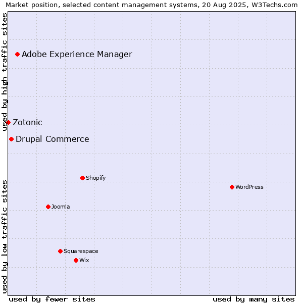 Market position of Adobe Experience Manager vs. Drupal Commerce vs. Zotonic