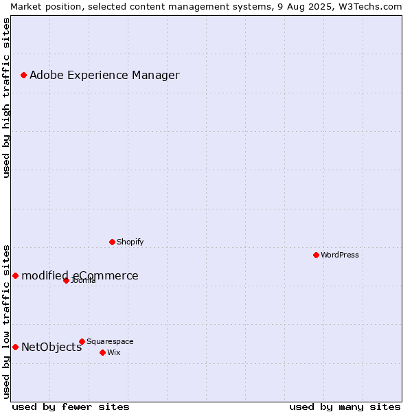 Market position of Adobe Experience Manager vs. modified eCommerce vs. NetObjects